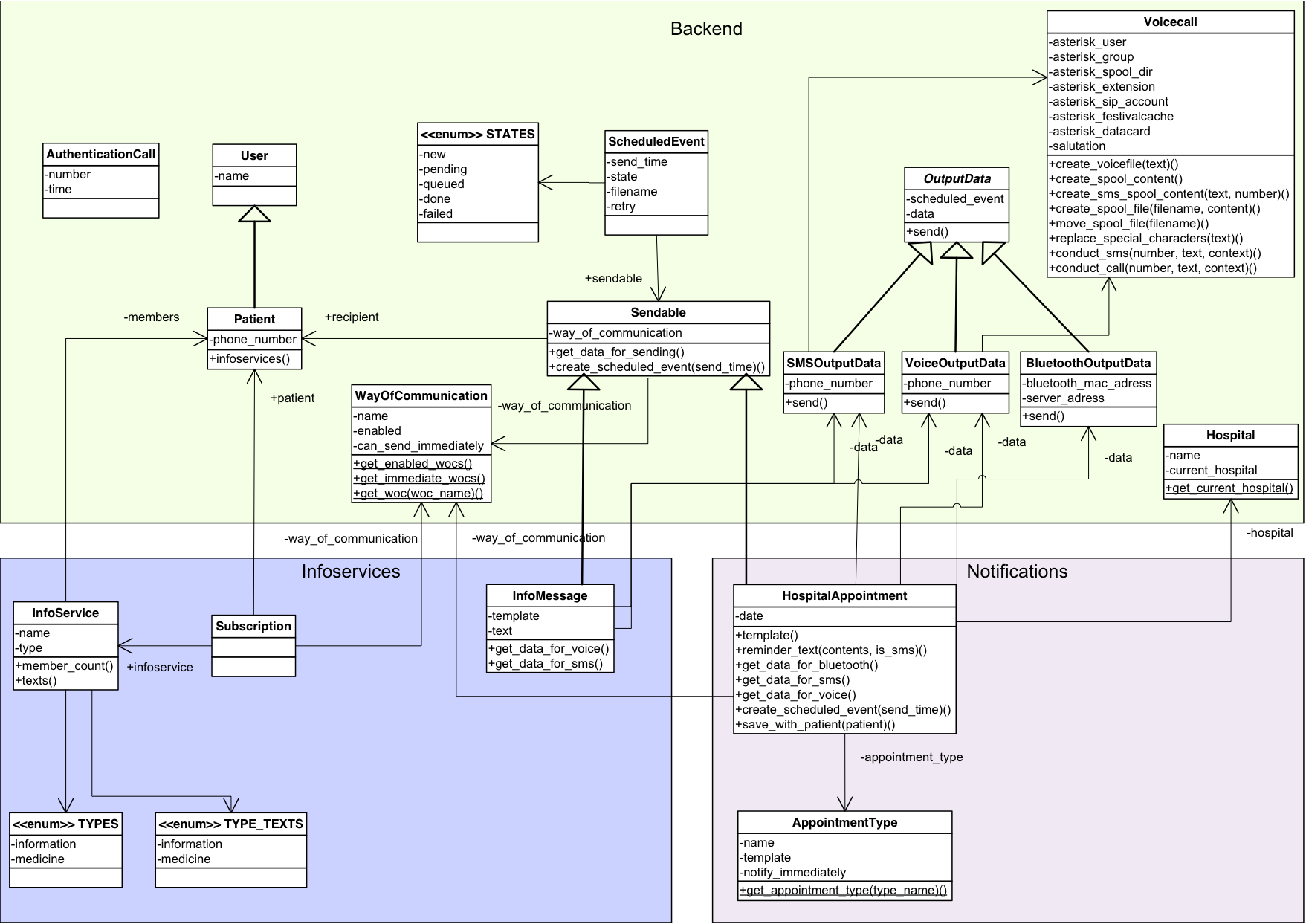 Developer Manual for Sendinel